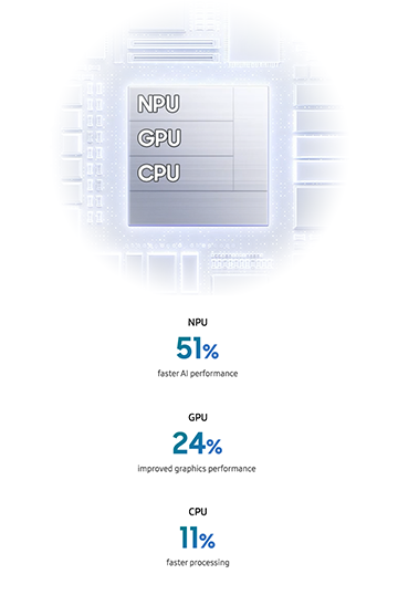 Galaxy S26 FE's customised chip is seen with NPU, GPU, and CPU. NPU 51% faster AI performance. GPU 24% improved graphics performance. CPU 11% faster processing.