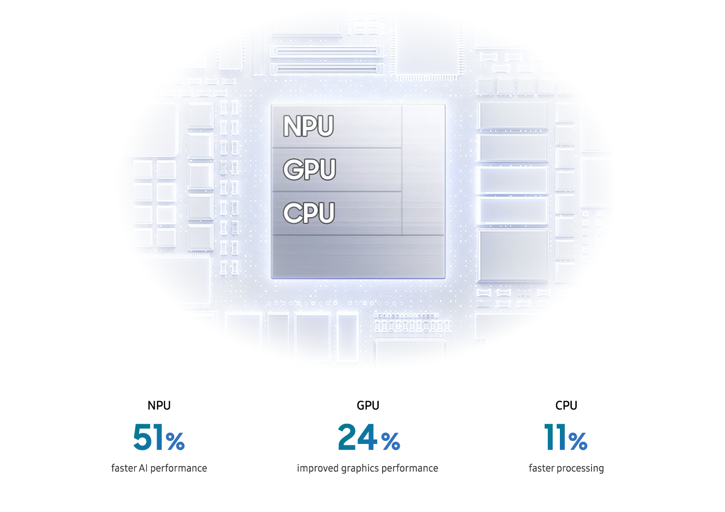 Galaxy S26 FE's customised chip is seen with NPU, GPU, and CPU. NPU 51% faster AI performance. GPU 24% improved graphics performance. CPU 11% faster processing.