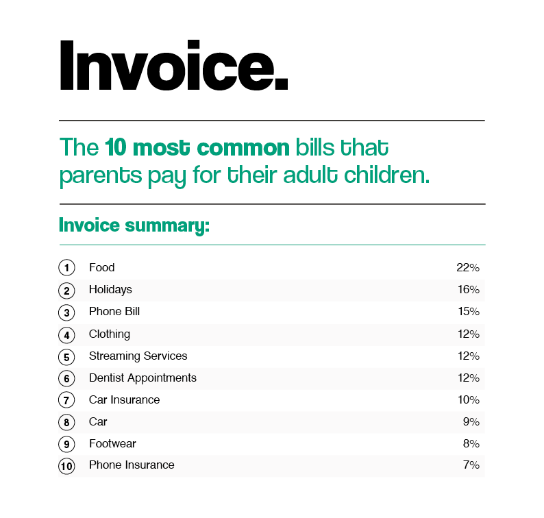 Top 10 bills that parents pay for their adult children