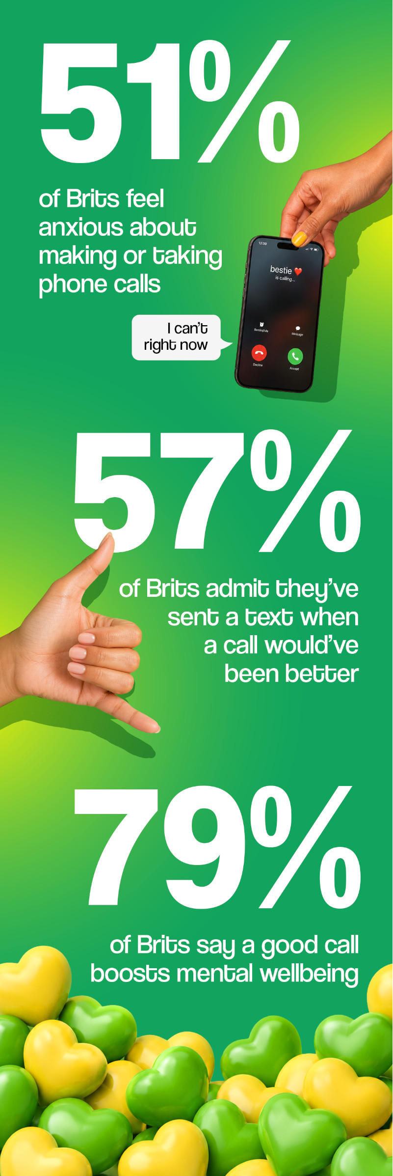 51& of Brits feel anxious about makeing or taking phone calls; 57% of Brits admit they've sent a text when a call would've been better; 79% of Brits say a good call boosts mental wellbeing