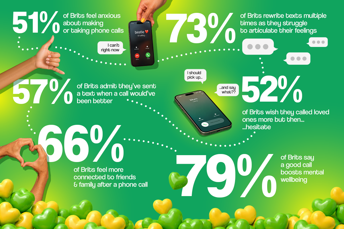 51& of Brits feel anxious about makeing or taking phone calls; 57% of Brits admit they've sent a text when a call would've been better; 79% of Brits say a good call boosts mental wellbeing
